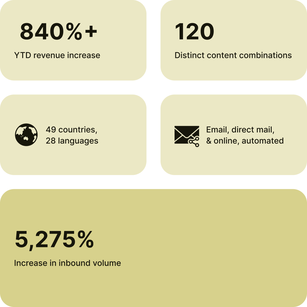 results